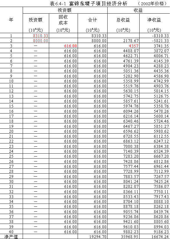 GDP净现值(3)