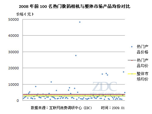2008中国数码相机市场热门机型分析报告 