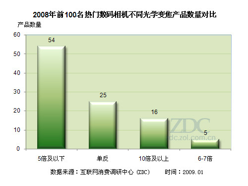 2008中国数码相机市场热门机型分析报告 