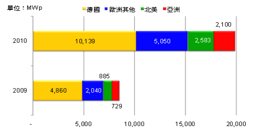 http://mms.digitimes.com/report/2010/20101222-614/0000020101162_6_3FK0GBZJSW.png