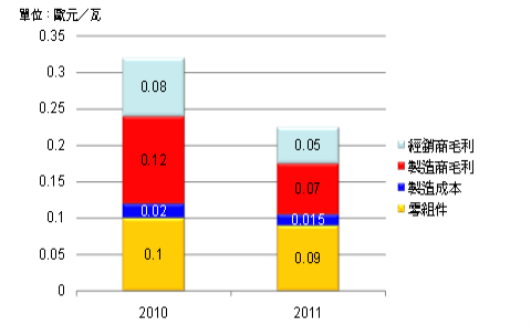 http://mms.digitimes.com/report/2011/20110211-707/0000020111372_9_35P0K4TWHY.png
