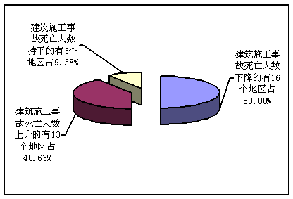 图四:2005年全国建筑施工事故死亡人数上升,下降地区比例