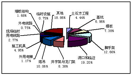 图十一:2005年各类型事故发生部位死亡人数比例图