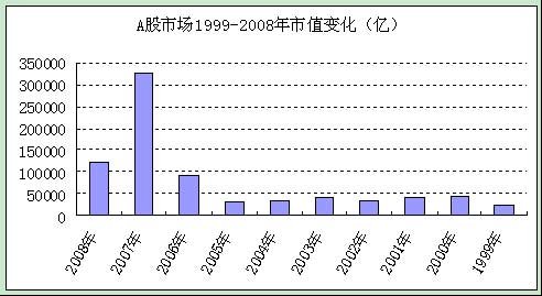 图表1： 中国证券市场1999-2008年A股市值规模变化图