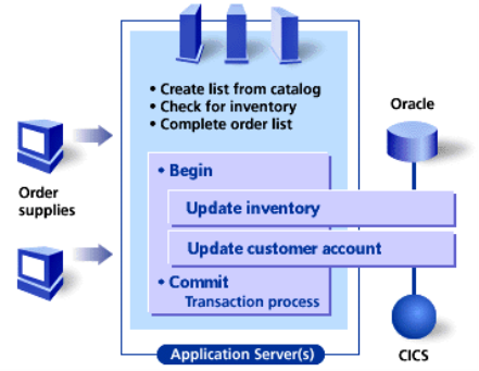 Integrated Transaction Service Diagram