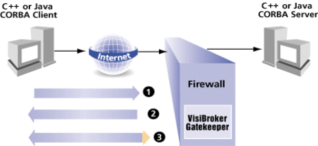 VisiBroker Gatekeeper Diagram